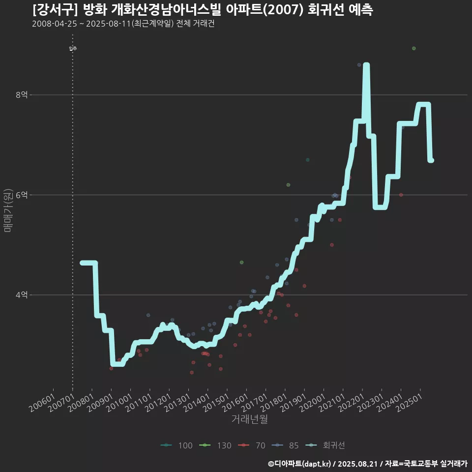 [강서구] 방화 개화산경남아너스빌 아파트(2007) 회귀선 예측