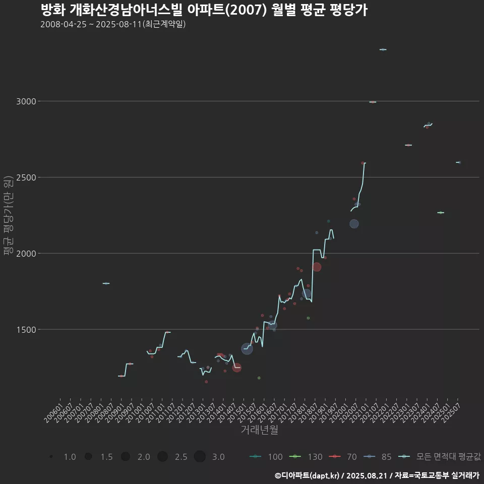 방화 개화산경남아너스빌 아파트(2007) 월별 평균 평당가