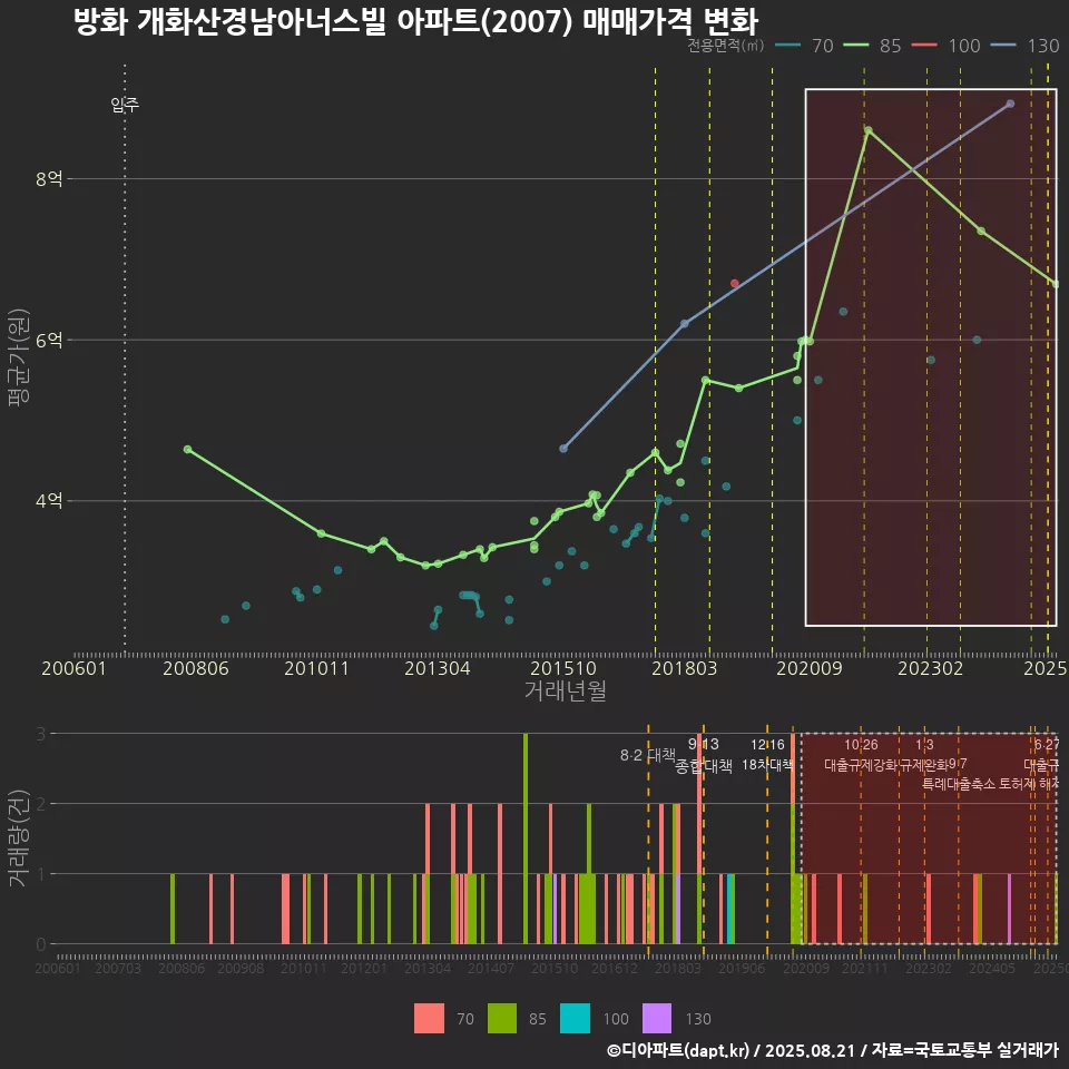 방화 개화산경남아너스빌 아파트(2007) 매매가격 변화