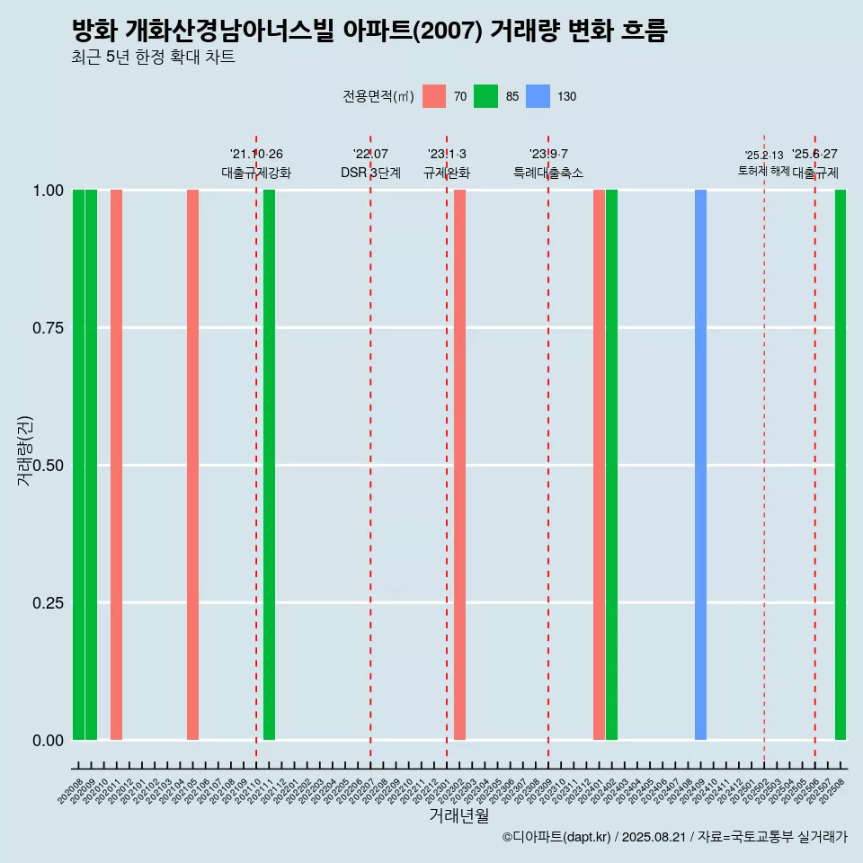 방화 개화산경남아너스빌 아파트(2007) 거래량 변화 흐름