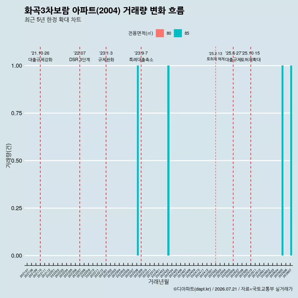 화곡3차보람 아파트(2004) 거래량 변화 흐름
