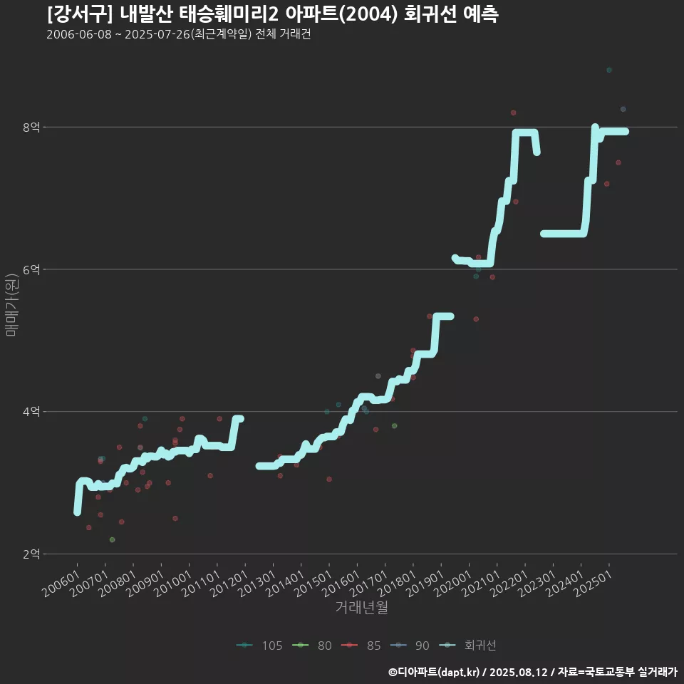 [강서구] 내발산 태승훼미리2 아파트(2004) 회귀선 예측