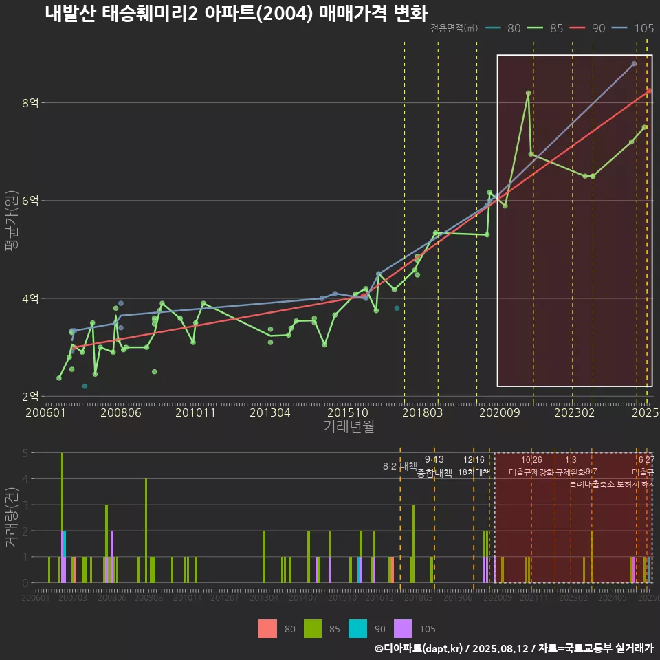 내발산 태승훼미리2 아파트(2004) 매매가격 변화