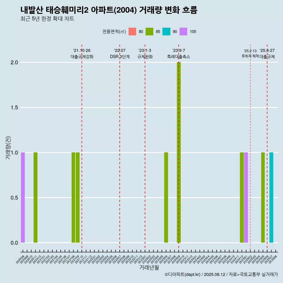내발산 태승훼미리2 아파트(2004) 거래량 변화 흐름