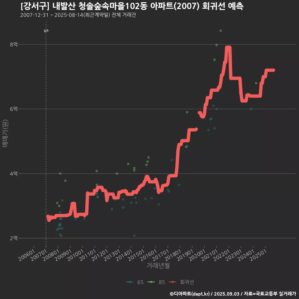 [강서구] 내발산 청솔숲속마을102동 아파트(2007) 회귀선 예측