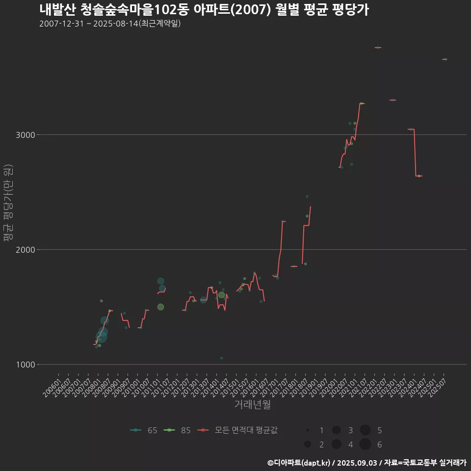 내발산 청솔숲속마을102동 아파트(2007) 월별 평균 평당가