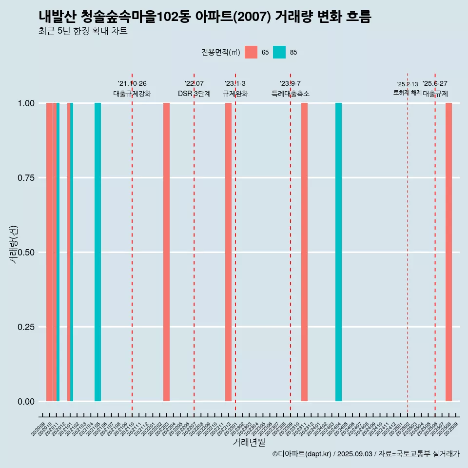 내발산 청솔숲속마을102동 아파트(2007) 거래량 변화 흐름
