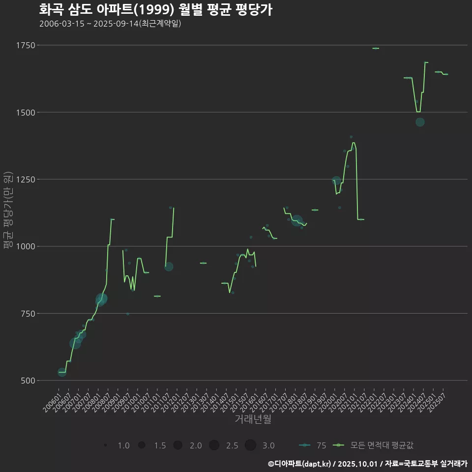 화곡 삼도 아파트(1999) 월별 평균 평당가