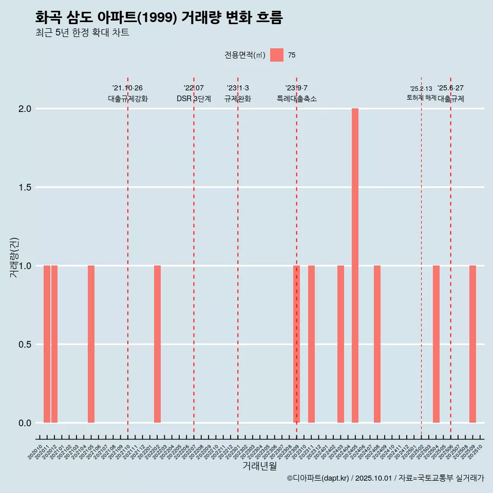 화곡 삼도 아파트(1999) 거래량 변화 흐름