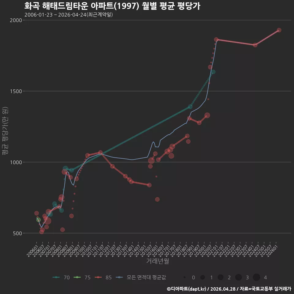 화곡 해태드림타운 아파트(1997) 월별 평균 평당가