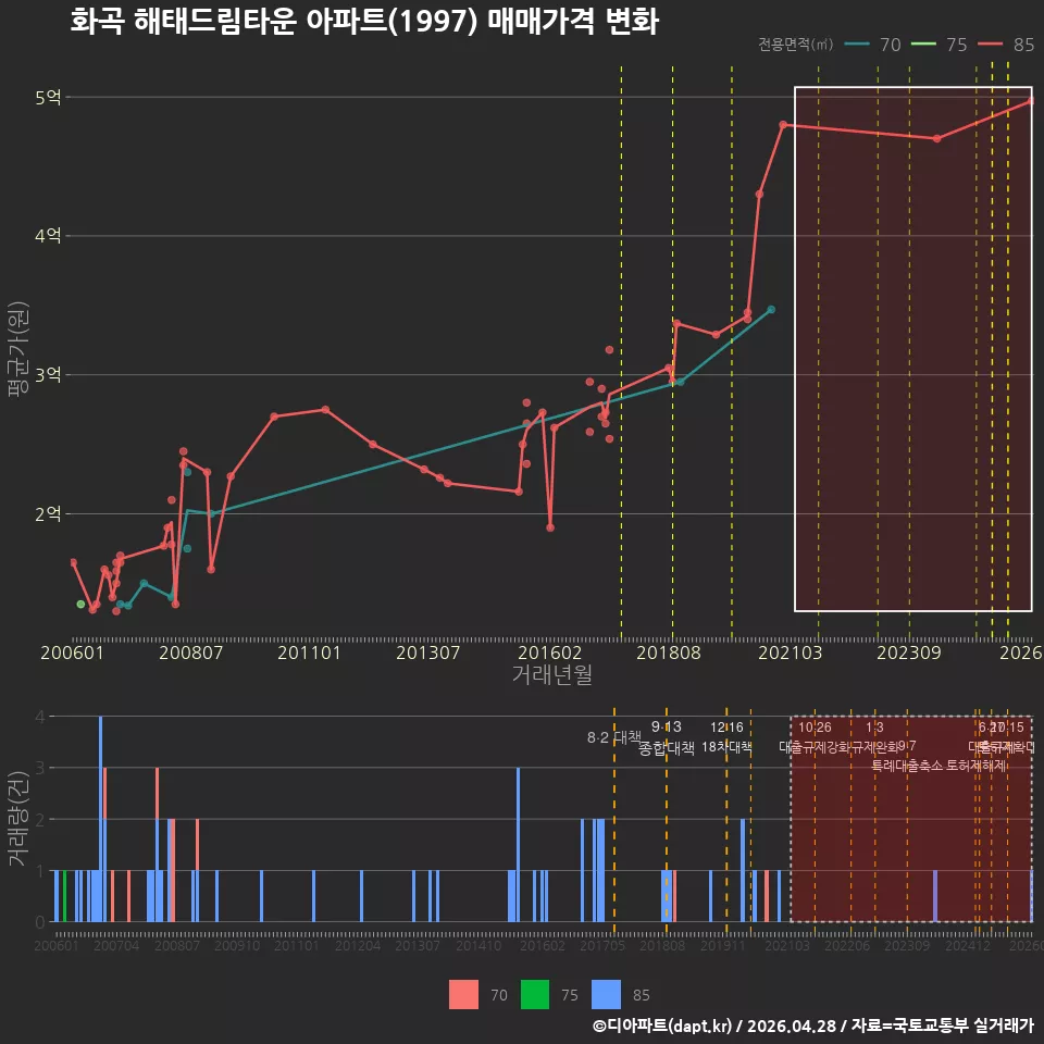 화곡 해태드림타운 아파트(1997) 매매가격 변화