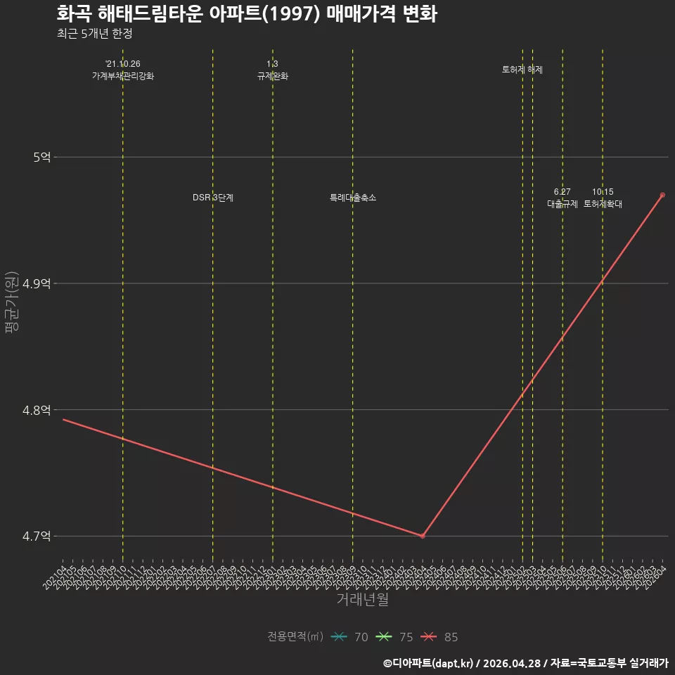 화곡 해태드림타운 아파트(1997) 매매가격 변화