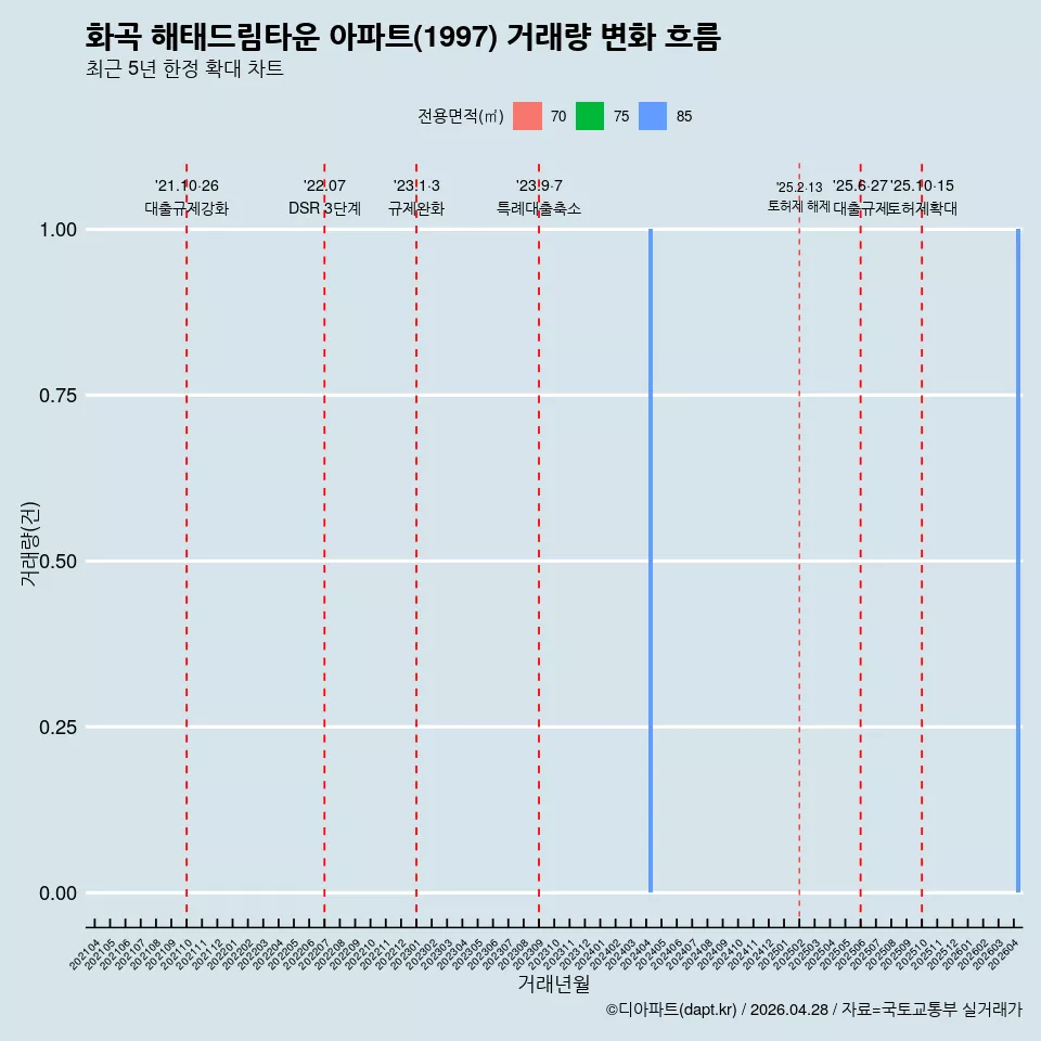 화곡 해태드림타운 아파트(1997) 거래량 변화 흐름