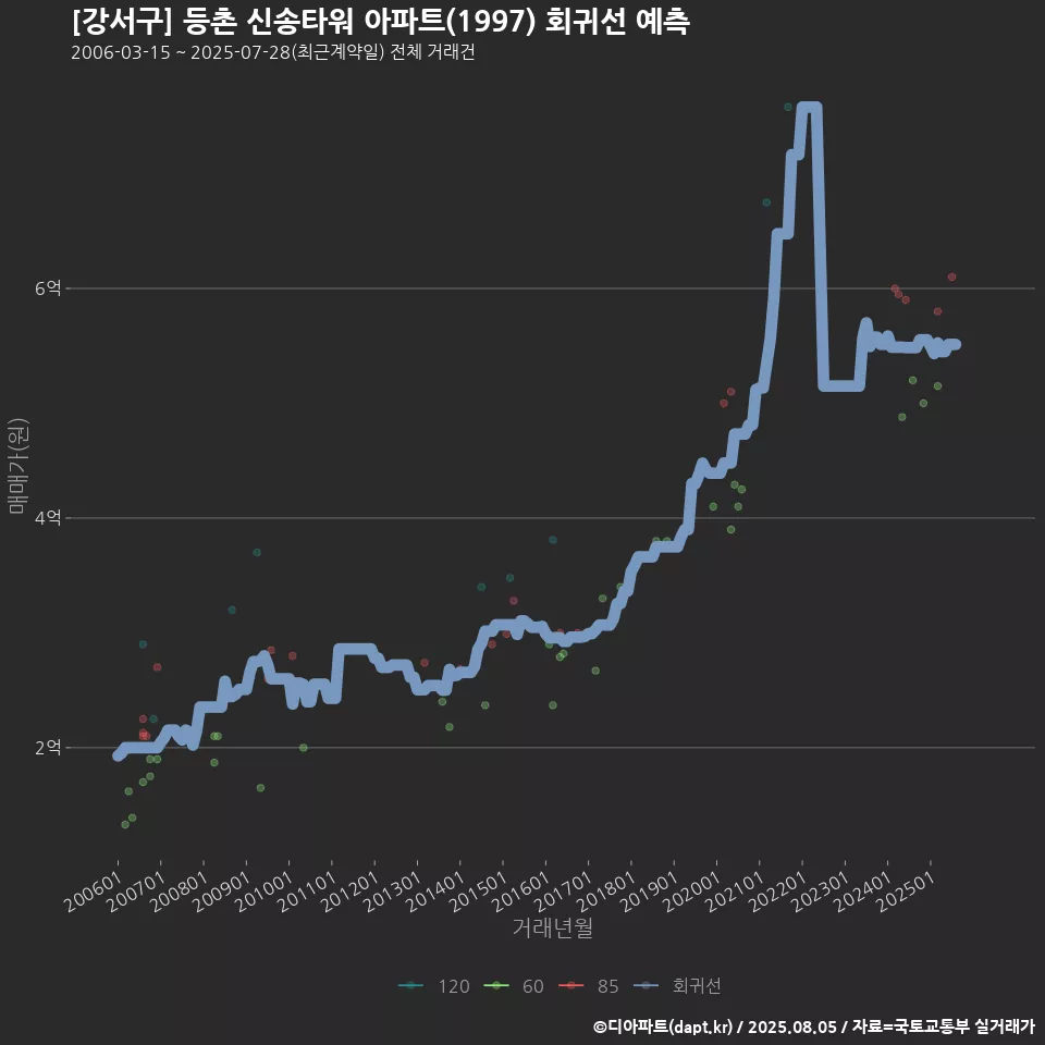 [강서구] 등촌 신송타워 아파트(1997) 회귀선 예측