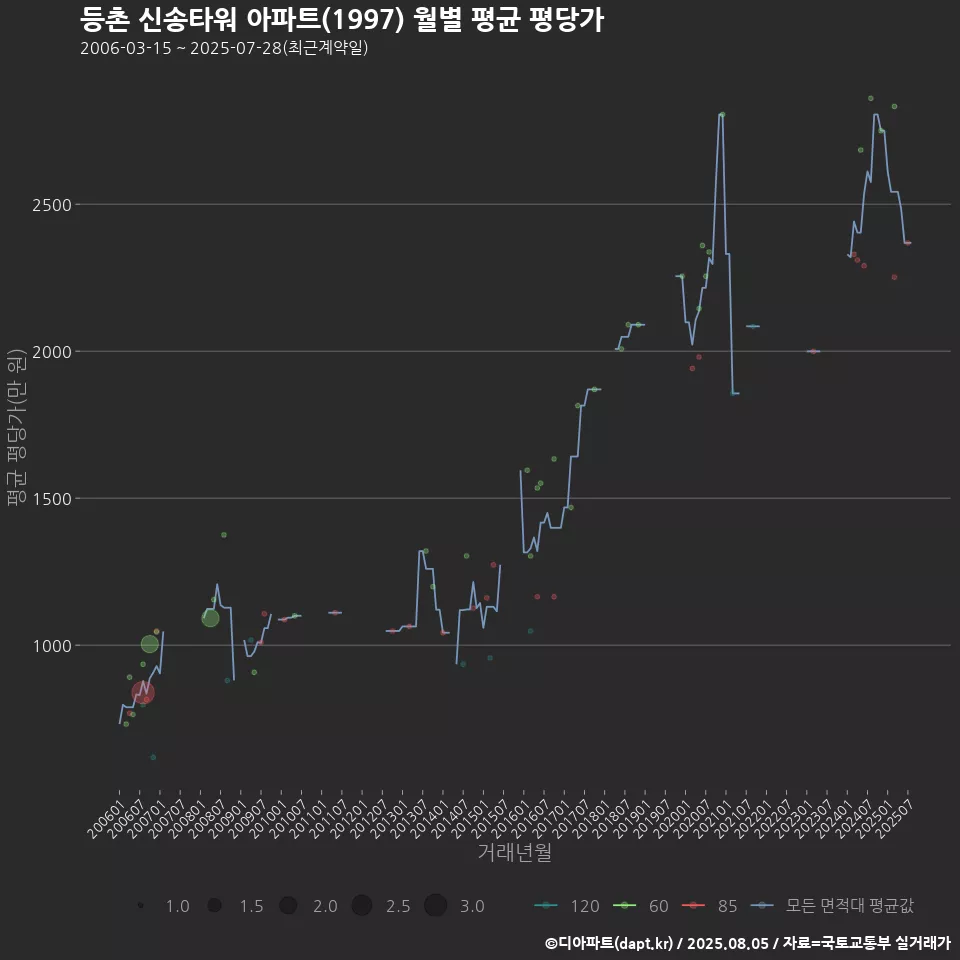 등촌 신송타워 아파트(1997) 월별 평균 평당가