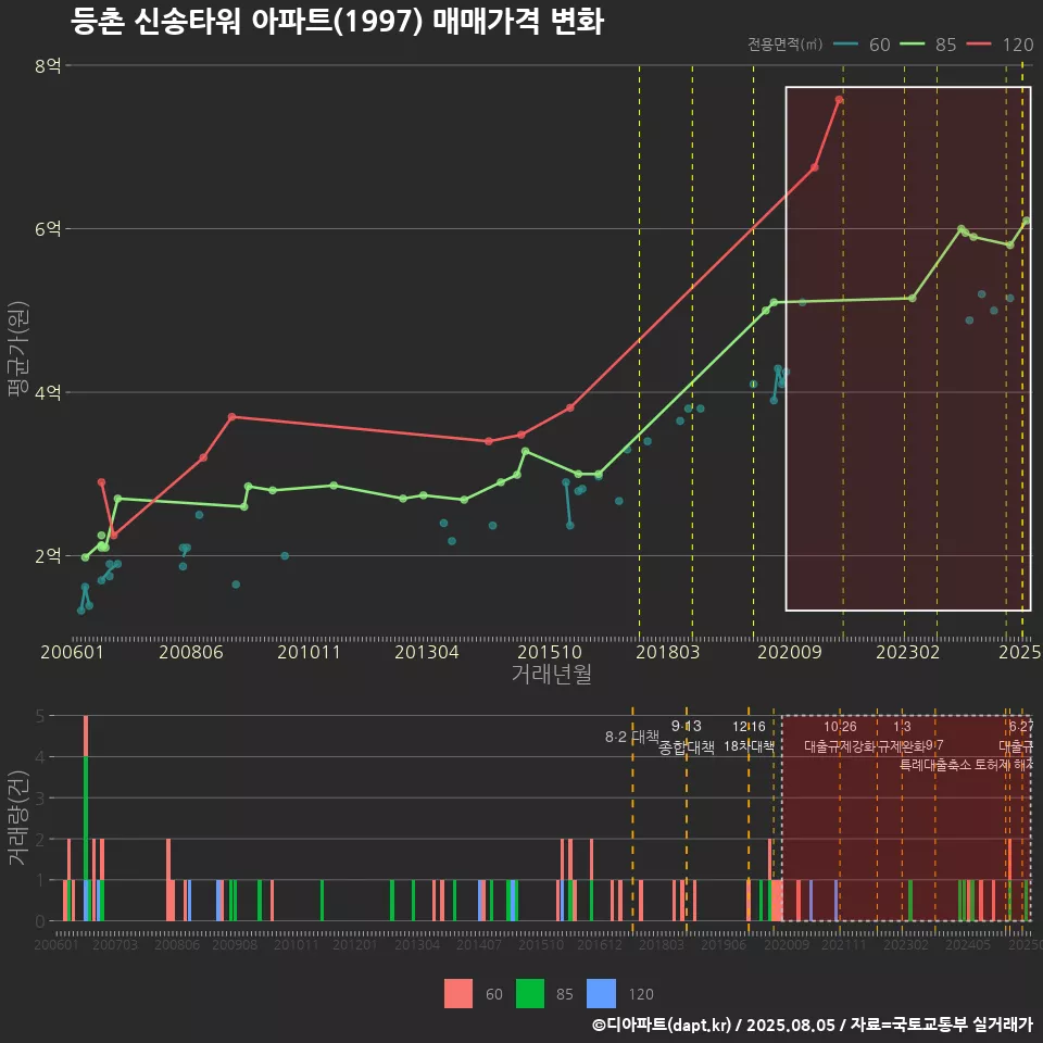 등촌 신송타워 아파트(1997) 매매가격 변화