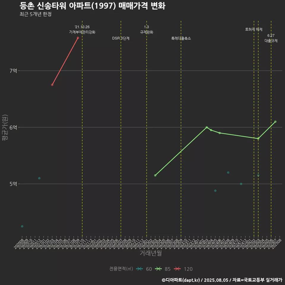 등촌 신송타워 아파트(1997) 매매가격 변화