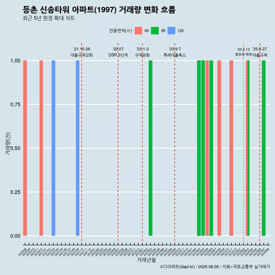 등촌 신송타워 아파트(1997) 거래량 변화 흐름