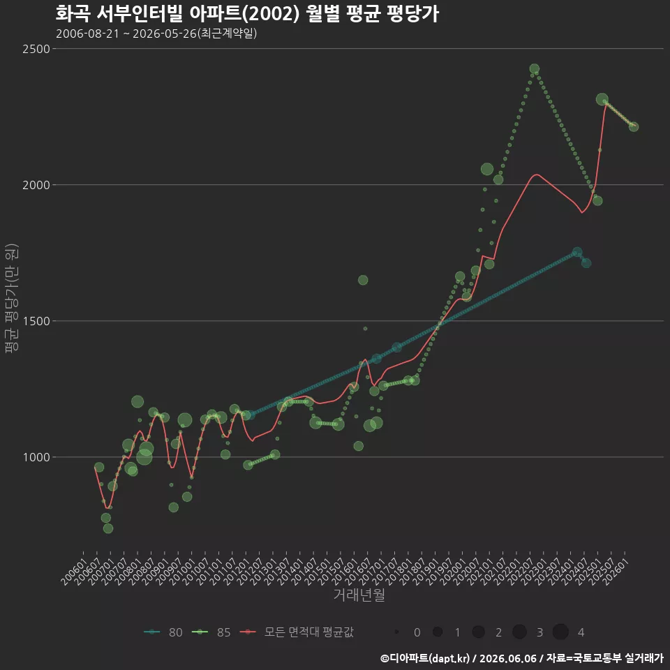 화곡 서부인터빌 아파트(2002) 월별 평균 평당가