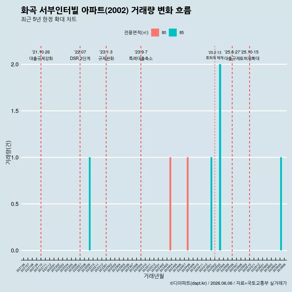 화곡 서부인터빌 아파트(2002) 거래량 변화 흐름