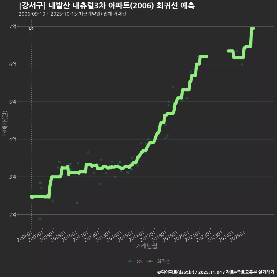 [강서구] 내발산 내츄럴3차 아파트(2006) 회귀선 예측