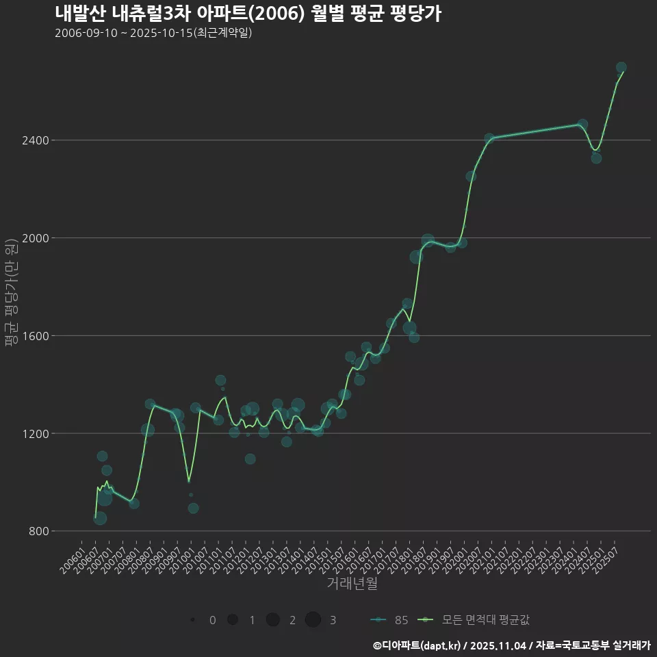 내발산 내츄럴3차 아파트(2006) 월별 평균 평당가