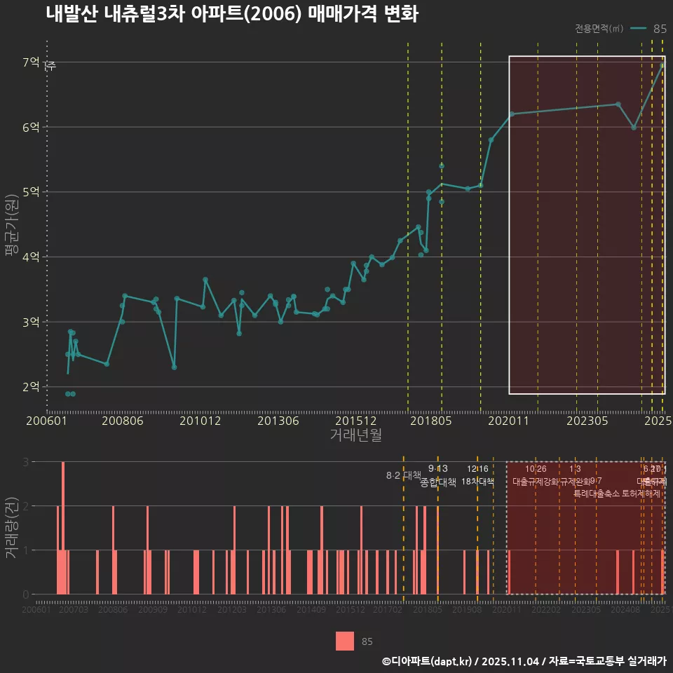 내발산 내츄럴3차 아파트(2006) 매매가격 변화