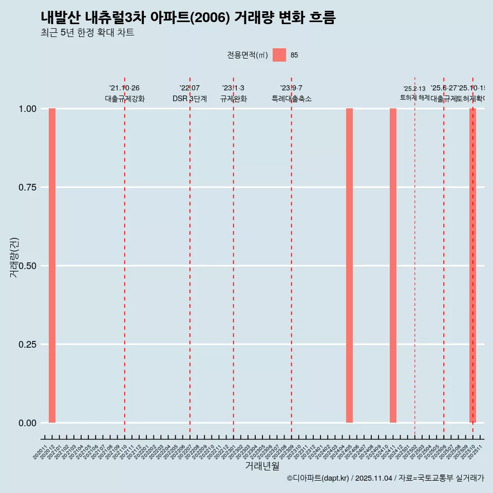 내발산 내츄럴3차 아파트(2006) 거래량 변화 흐름