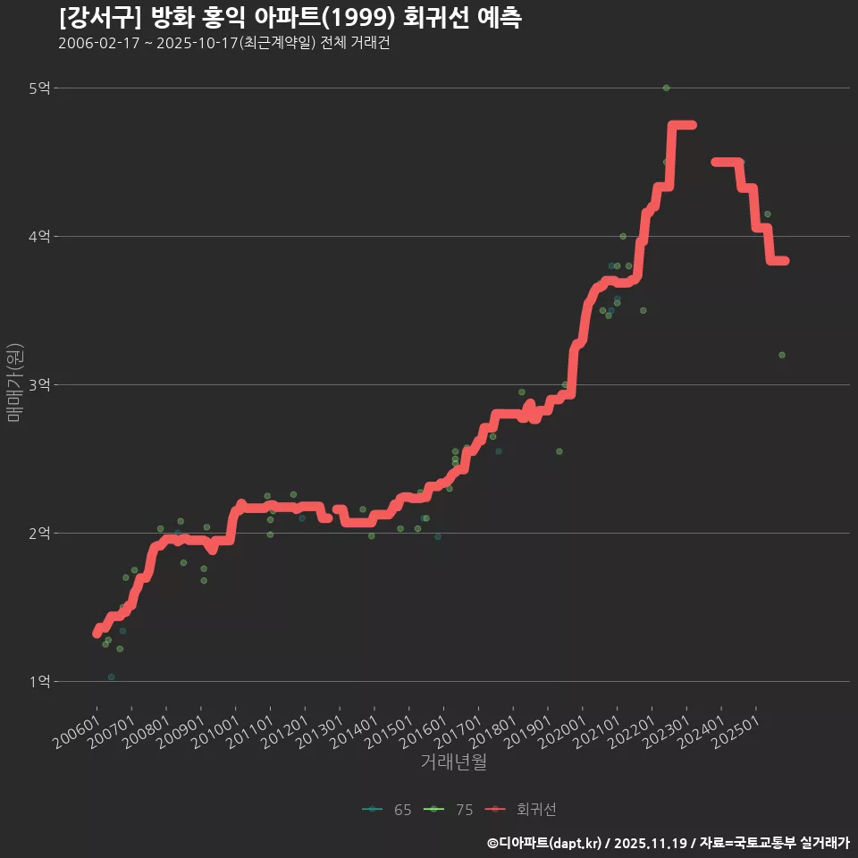 [강서구] 방화 홍익 아파트(1999) 회귀선 예측