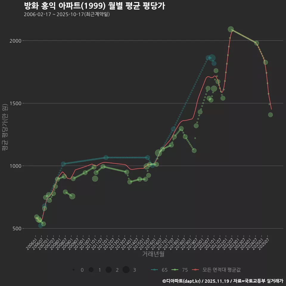 방화 홍익 아파트(1999) 월별 평균 평당가