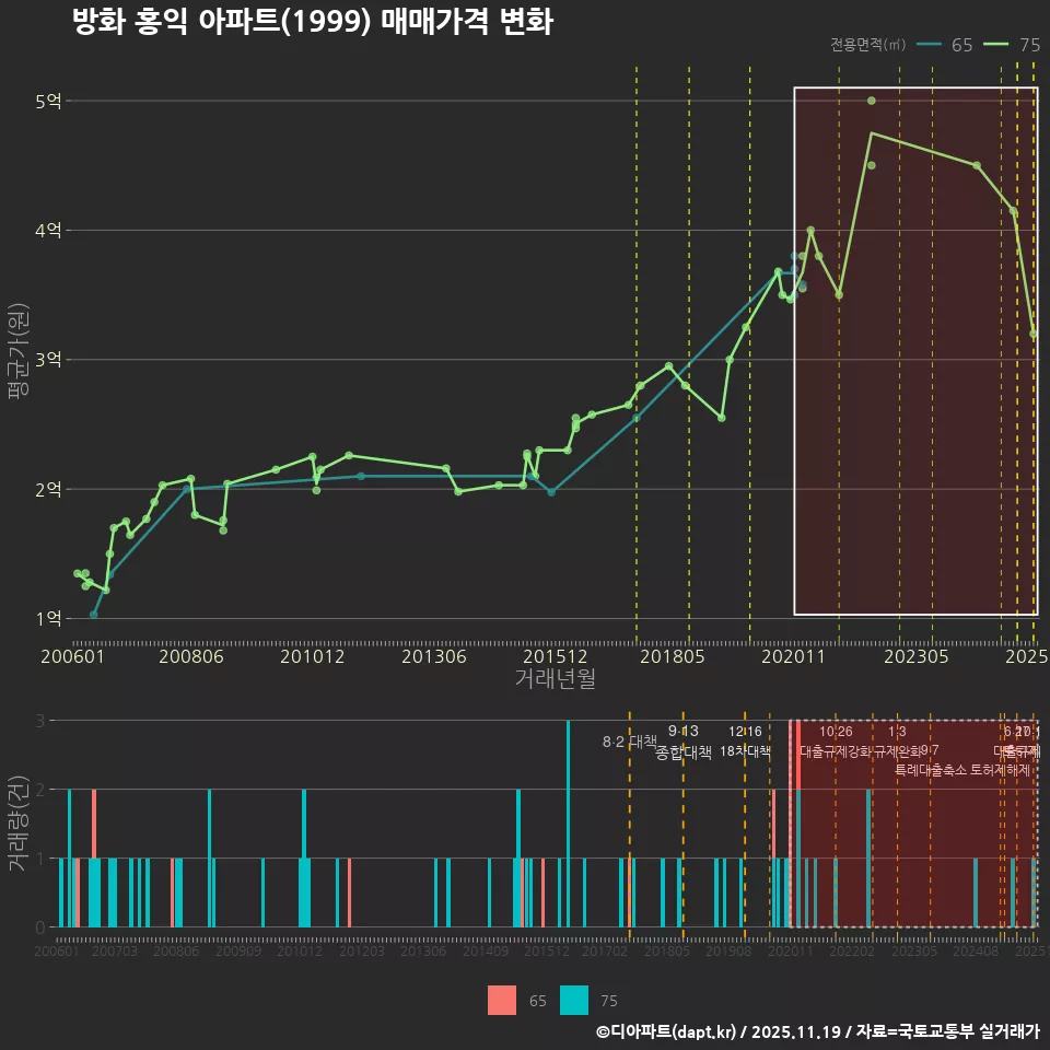 방화 홍익 아파트(1999) 매매가격 변화