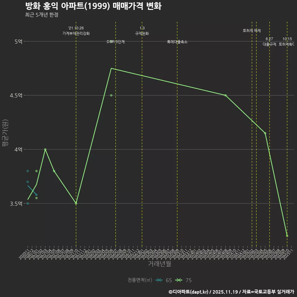 방화 홍익 아파트(1999) 매매가격 변화