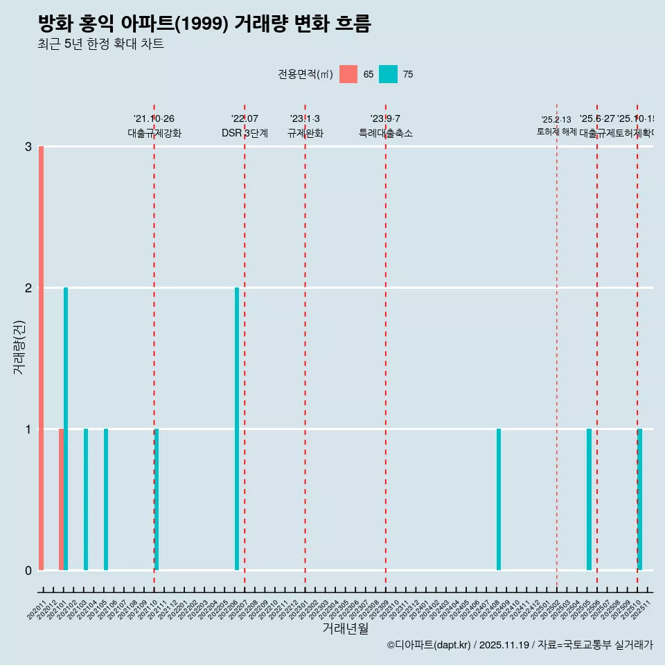 방화 홍익 아파트(1999) 거래량 변화 흐름