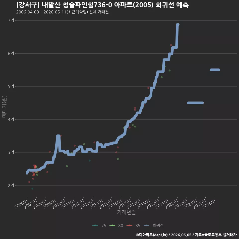 [강서구] 내발산 청솔파인힐736-0 아파트(2005) 회귀선 예측