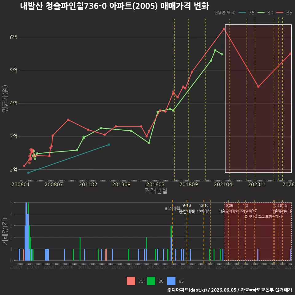 내발산 청솔파인힐736-0 아파트(2005) 매매가격 변화