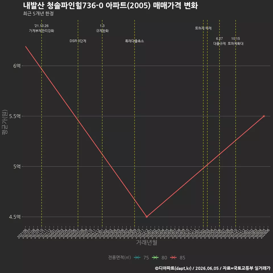 내발산 청솔파인힐736-0 아파트(2005) 매매가격 변화