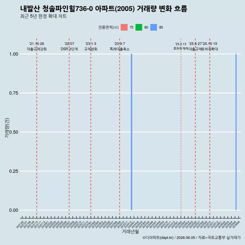 내발산 청솔파인힐736-0 아파트(2005) 거래량 변화 흐름
