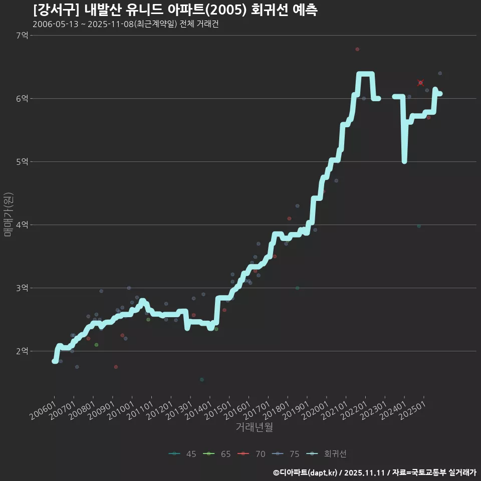 [강서구] 내발산 유니드 아파트(2005) 회귀선 예측