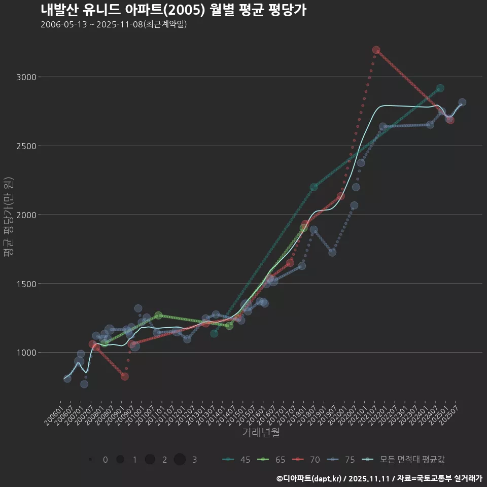 내발산 유니드 아파트(2005) 월별 평균 평당가
