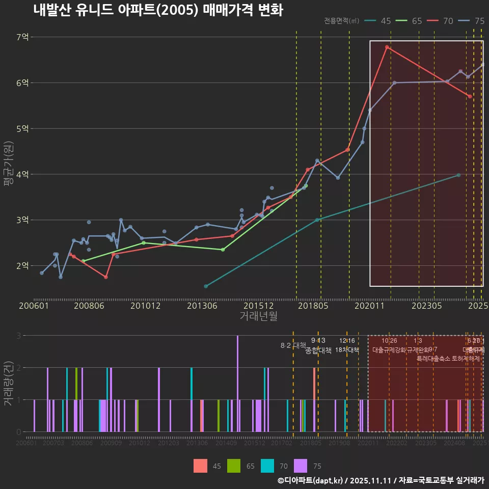 내발산 유니드 아파트(2005) 매매가격 변화