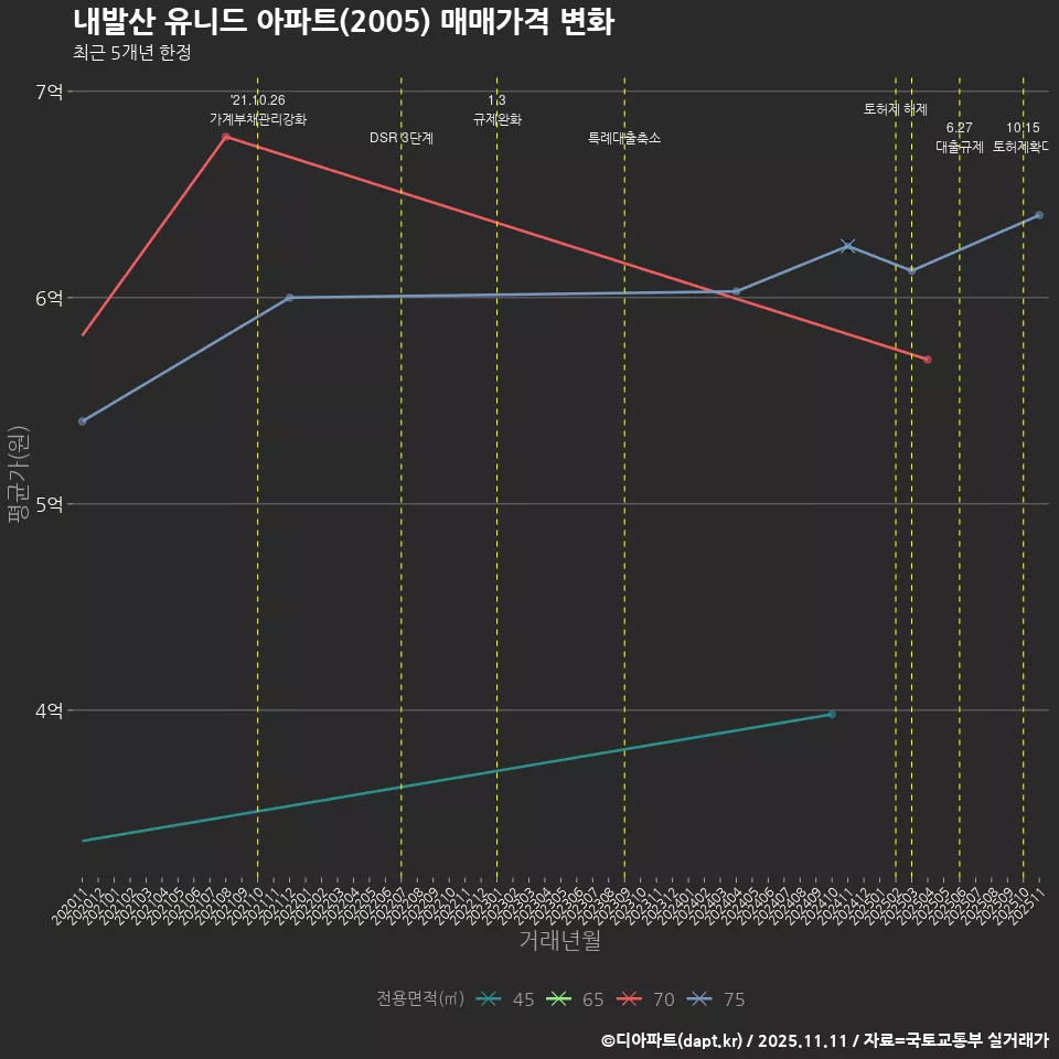 내발산 유니드 아파트(2005) 매매가격 변화