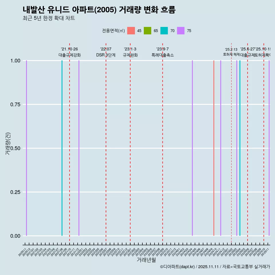 내발산 유니드 아파트(2005) 거래량 변화 흐름
