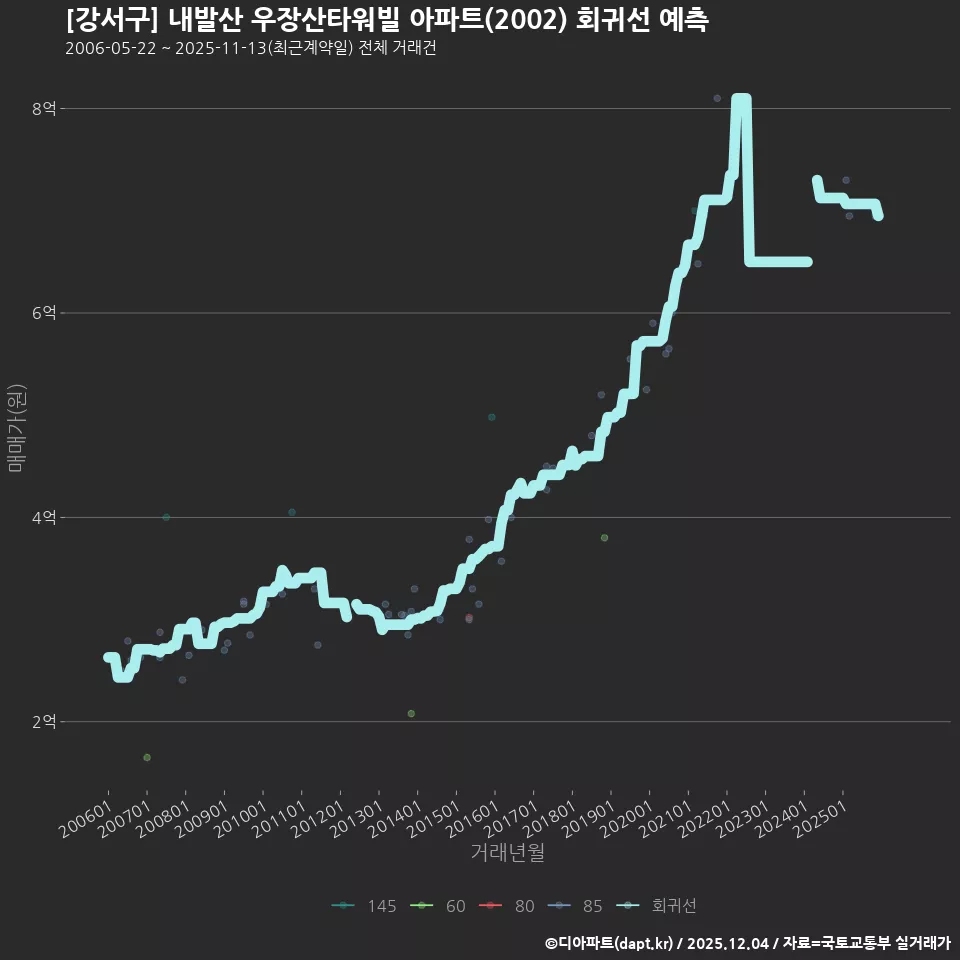 [강서구] 내발산 우장산타워빌 아파트(2002) 회귀선 예측