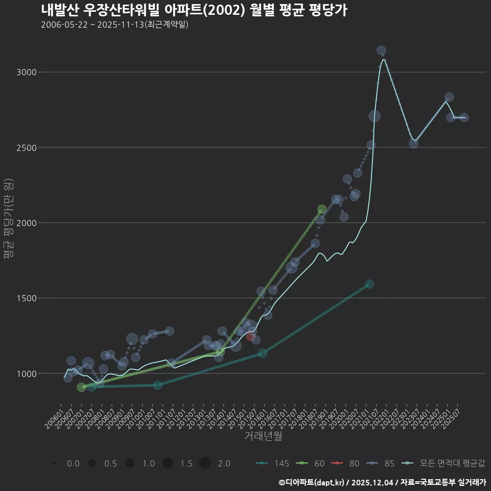 내발산 우장산타워빌 아파트(2002) 월별 평균 평당가