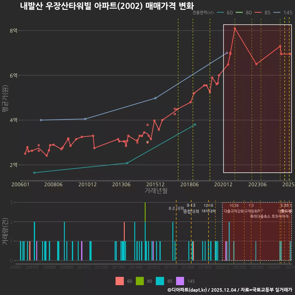 내발산 우장산타워빌 아파트(2002) 매매가격 변화