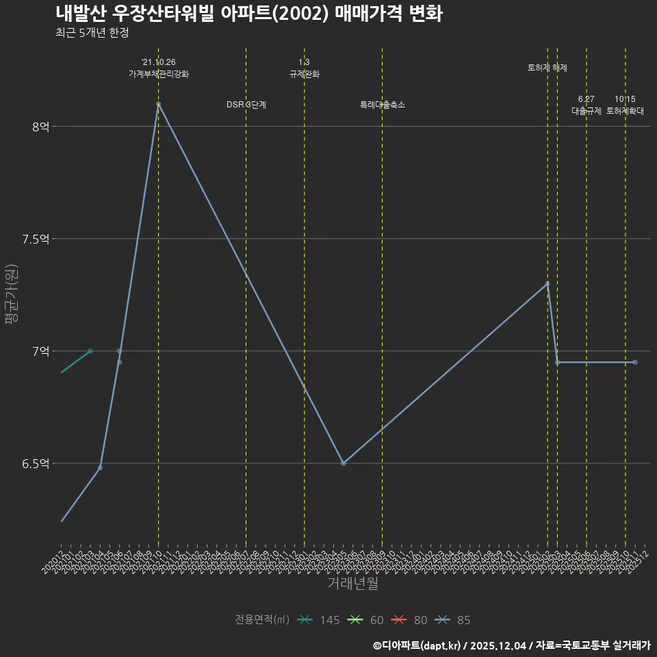 내발산 우장산타워빌 아파트(2002) 매매가격 변화