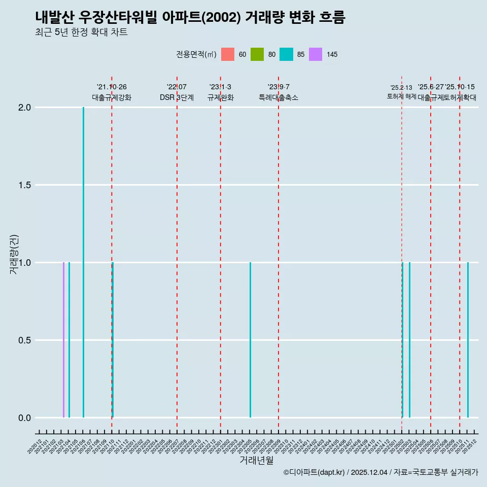 내발산 우장산타워빌 아파트(2002) 거래량 변화 흐름