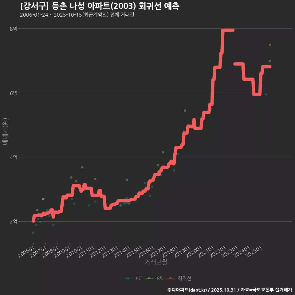[강서구] 등촌 나성 아파트(2003) 회귀선 예측