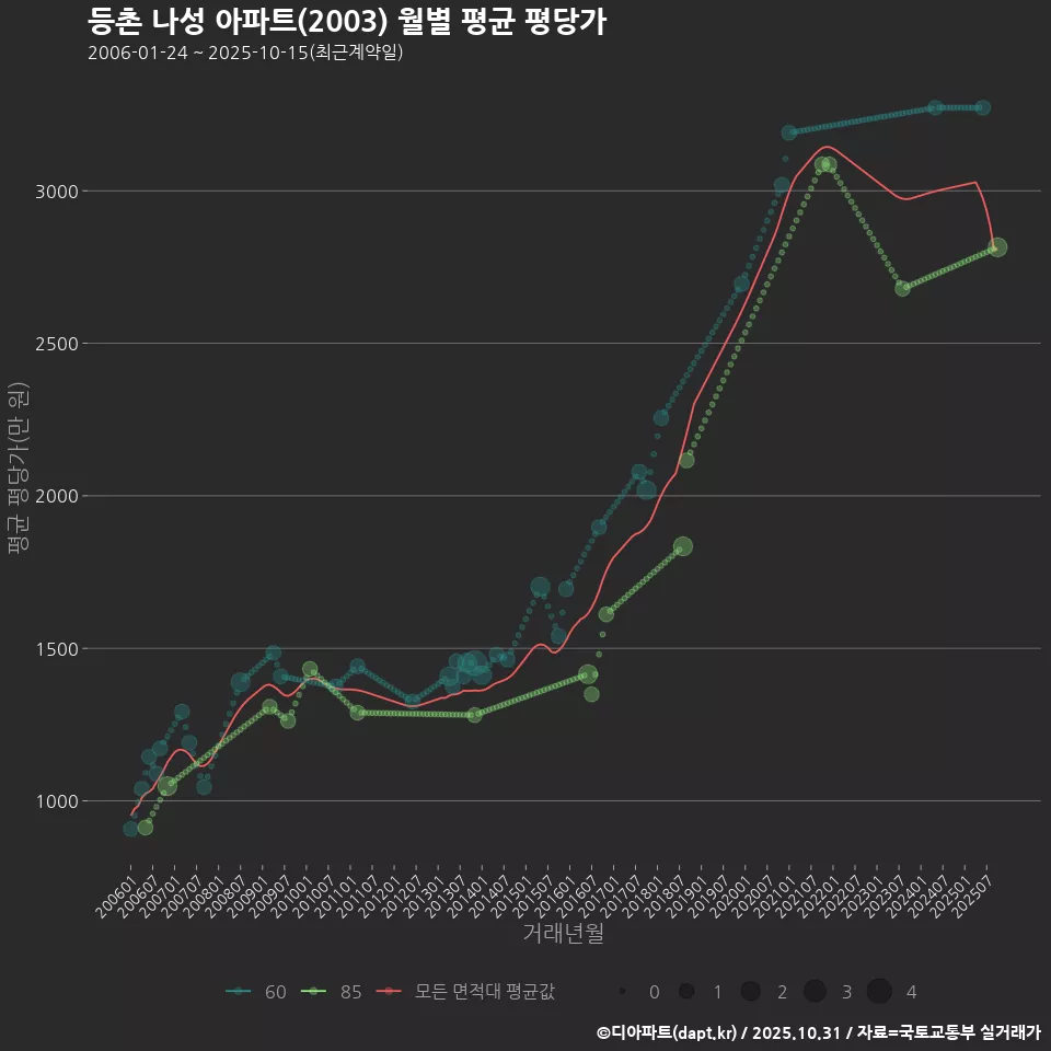 등촌 나성 아파트(2003) 월별 평균 평당가