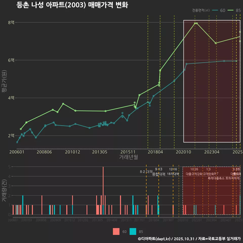 등촌 나성 아파트(2003) 매매가격 변화